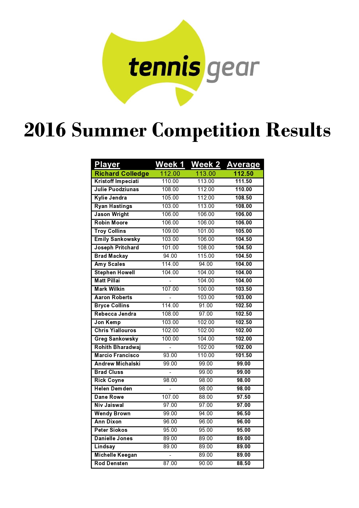 Summer Competition Scores Finalised